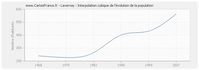 Lavernay : Interpolation cubique de l'évolution de la population