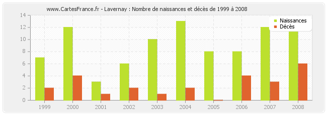Lavernay : Nombre de naissances et décès de 1999 à 2008