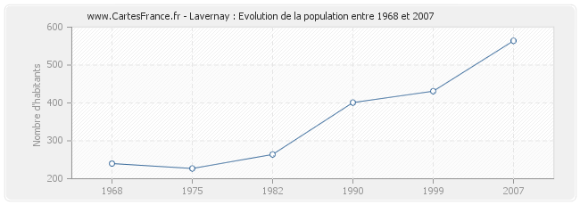 Population Lavernay