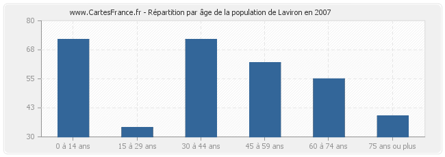 Répartition par âge de la population de Laviron en 2007