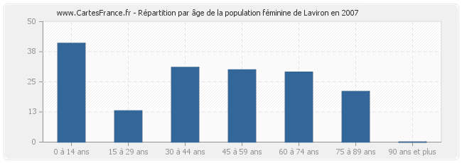 Répartition par âge de la population féminine de Laviron en 2007