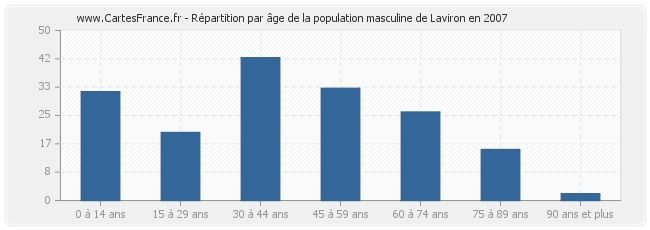 Répartition par âge de la population masculine de Laviron en 2007