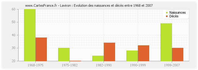 Laviron : Evolution des naissances et décès entre 1968 et 2007