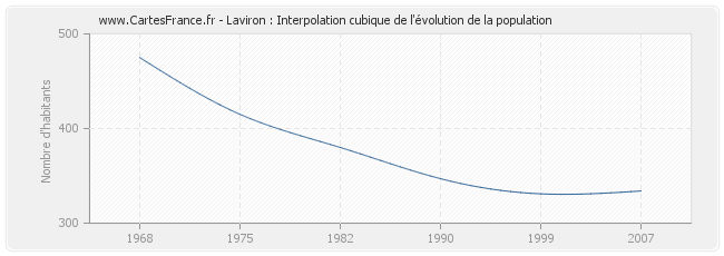 Laviron : Interpolation cubique de l'évolution de la population