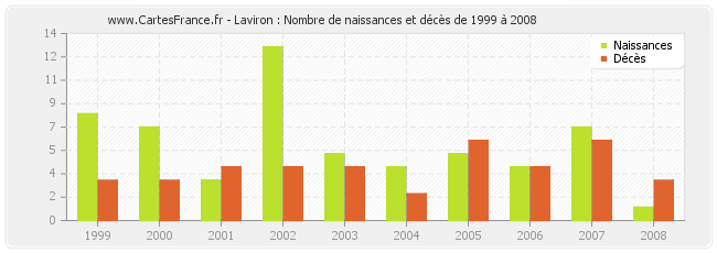 Laviron : Nombre de naissances et décès de 1999 à 2008
