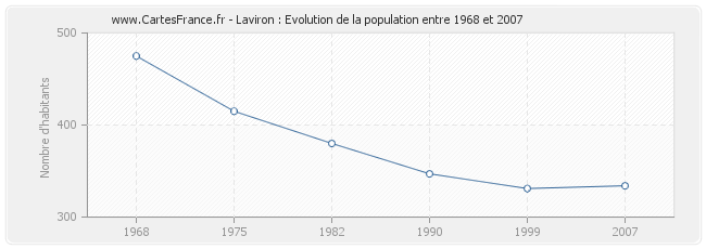 Population Laviron