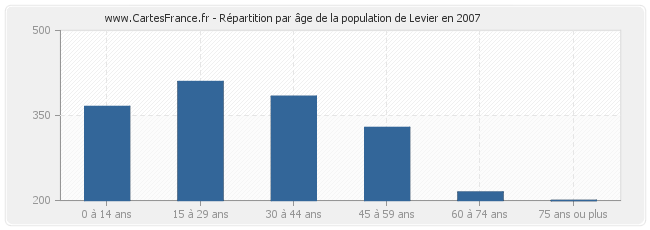 Répartition par âge de la population de Levier en 2007