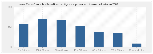 Répartition par âge de la population féminine de Levier en 2007