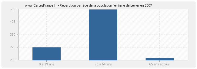 Répartition par âge de la population féminine de Levier en 2007