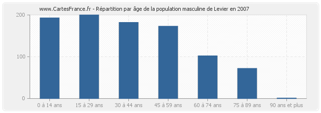 Répartition par âge de la population masculine de Levier en 2007