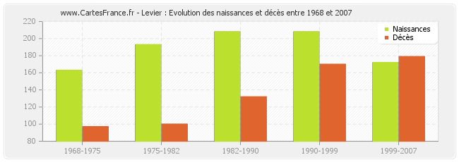 Levier : Evolution des naissances et décès entre 1968 et 2007