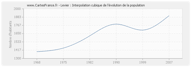Levier : Interpolation cubique de l'évolution de la population
