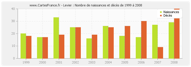 Levier : Nombre de naissances et décès de 1999 à 2008