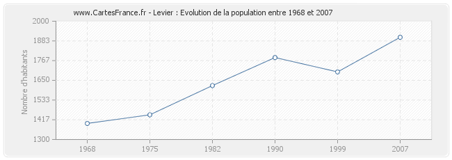 Population Levier
