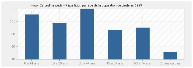 Répartition par âge de la population de Liesle en 1999