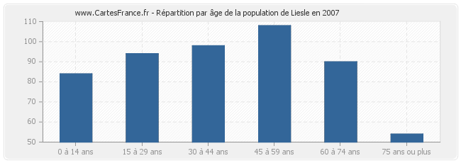 Répartition par âge de la population de Liesle en 2007