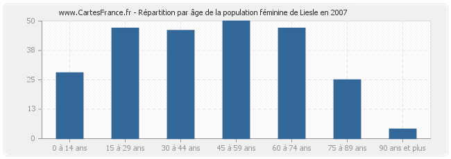 Répartition par âge de la population féminine de Liesle en 2007