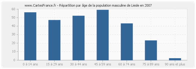 Répartition par âge de la population masculine de Liesle en 2007