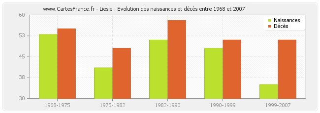 Liesle : Evolution des naissances et décès entre 1968 et 2007