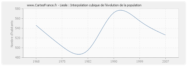 Liesle : Interpolation cubique de l'évolution de la population
