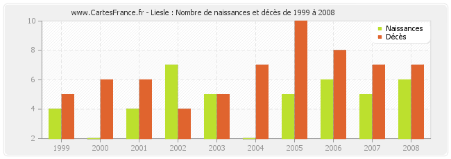 Liesle : Nombre de naissances et décès de 1999 à 2008