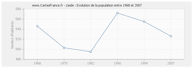 Population Liesle
