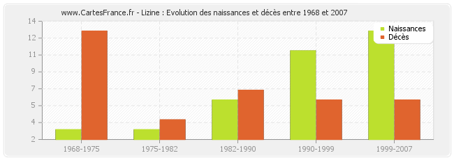 Lizine : Evolution des naissances et décès entre 1968 et 2007