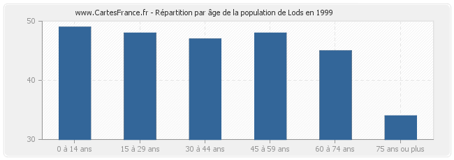 Répartition par âge de la population de Lods en 1999