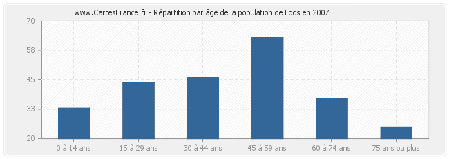 Répartition par âge de la population de Lods en 2007