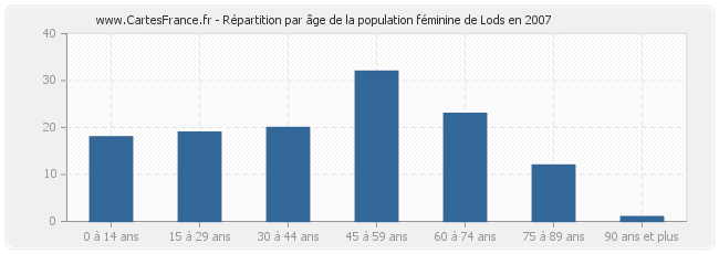 Répartition par âge de la population féminine de Lods en 2007