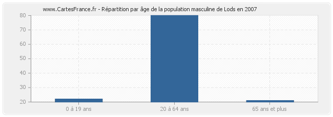 Répartition par âge de la population masculine de Lods en 2007