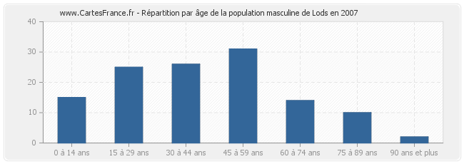 Répartition par âge de la population masculine de Lods en 2007