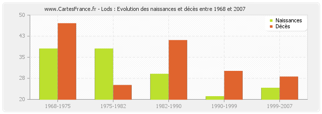 Lods : Evolution des naissances et décès entre 1968 et 2007