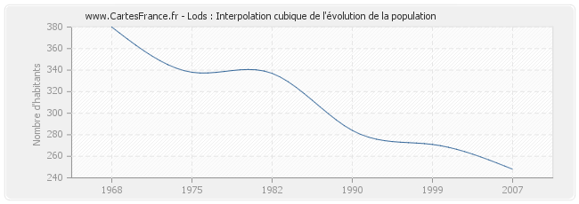 Lods : Interpolation cubique de l'évolution de la population