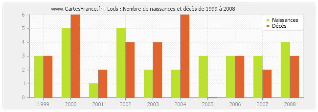 Lods : Nombre de naissances et décès de 1999 à 2008