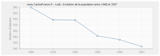 Population Lods