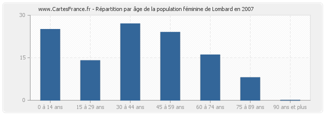 Répartition par âge de la population féminine de Lombard en 2007