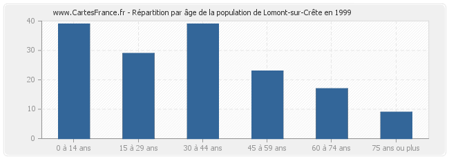 Répartition par âge de la population de Lomont-sur-Crête en 1999