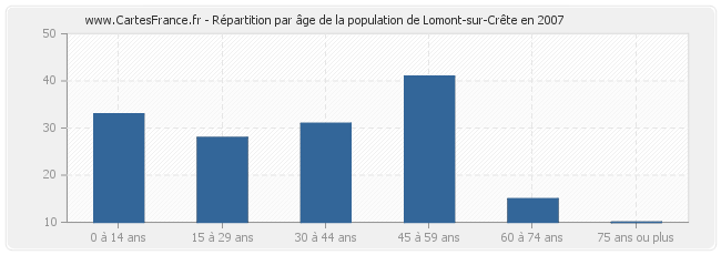 Répartition par âge de la population de Lomont-sur-Crête en 2007