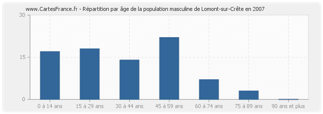 Répartition par âge de la population masculine de Lomont-sur-Crête en 2007