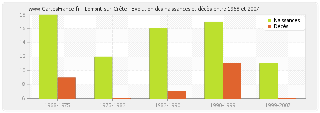 Lomont-sur-Crête : Evolution des naissances et décès entre 1968 et 2007