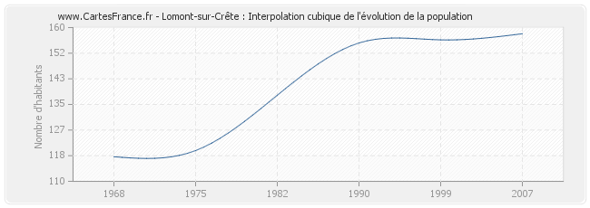 Lomont-sur-Crête : Interpolation cubique de l'évolution de la population