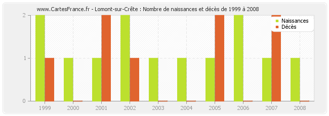 Lomont-sur-Crête : Nombre de naissances et décès de 1999 à 2008