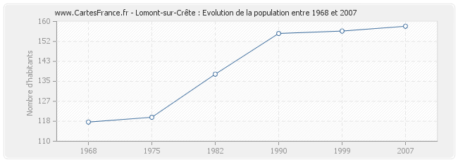 Population Lomont-sur-Crête