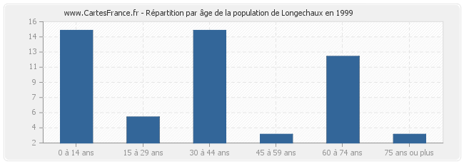 Répartition par âge de la population de Longechaux en 1999