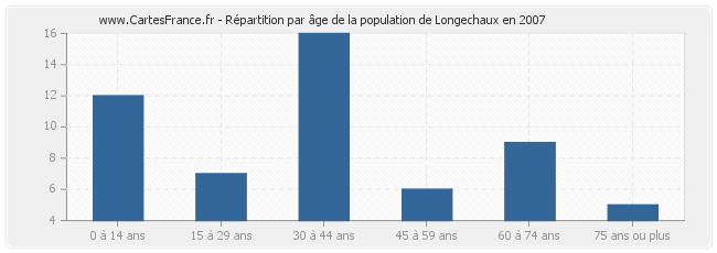 Répartition par âge de la population de Longechaux en 2007
