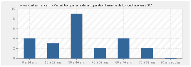 Répartition par âge de la population féminine de Longechaux en 2007