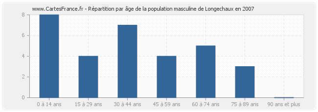 Répartition par âge de la population masculine de Longechaux en 2007