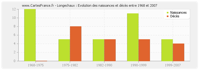 Longechaux : Evolution des naissances et décès entre 1968 et 2007