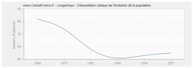 Longechaux : Interpolation cubique de l'évolution de la population